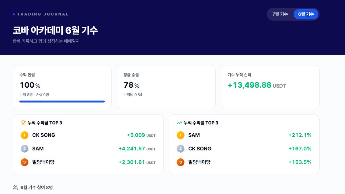 매매일지 성과 · 기수 누적 +13,498 USDT