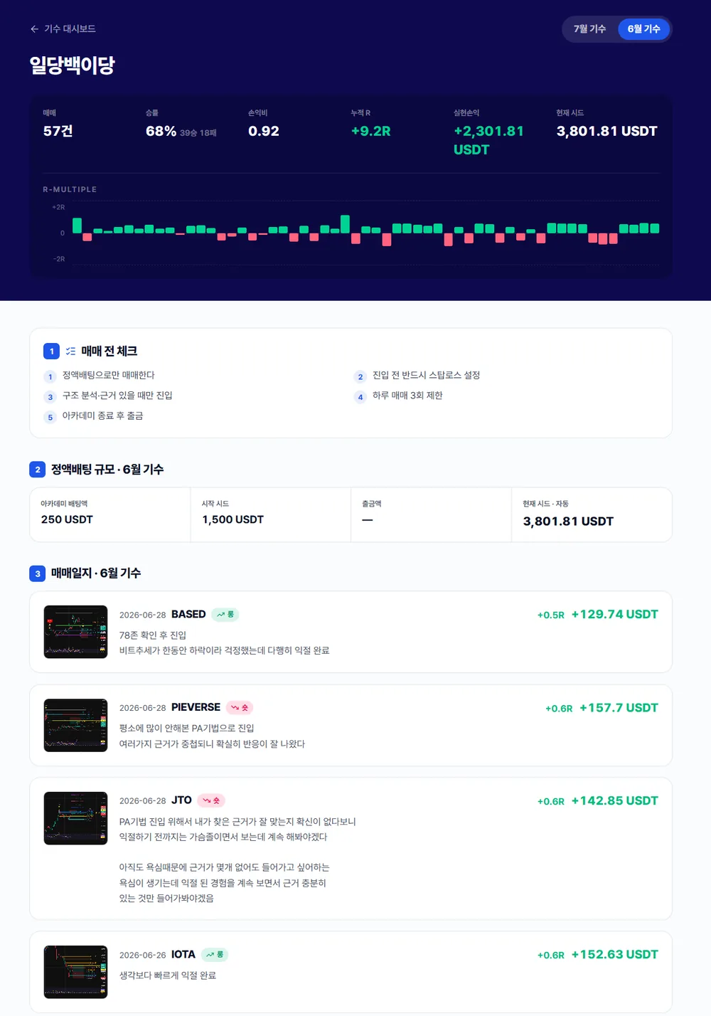 일당백이당 님 6월 기수 일지 · 57건, 승률 68%, 누적 +9.2R